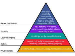 Maslows Hierarchy of Needs.svg  Vehicle less in Suburbia is Sleepless in Novato